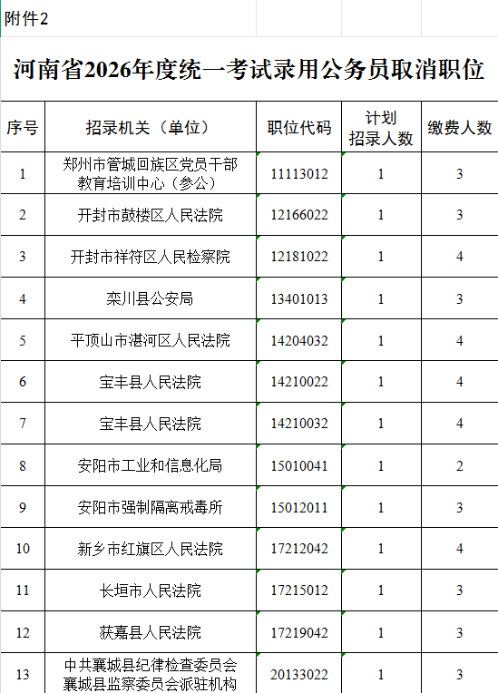 速查！河南省2026省考职位调整！驻马店这些岗位核减取消