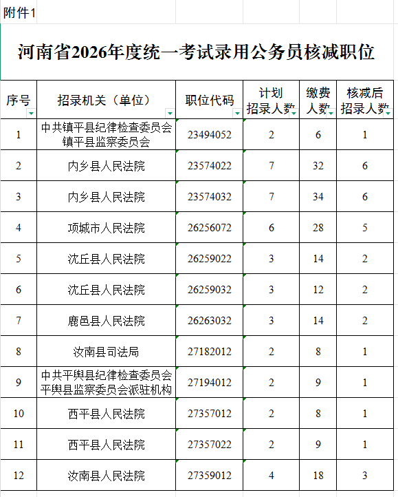 速查！河南省2026省考职位调整！驻马店这些岗位核减取消