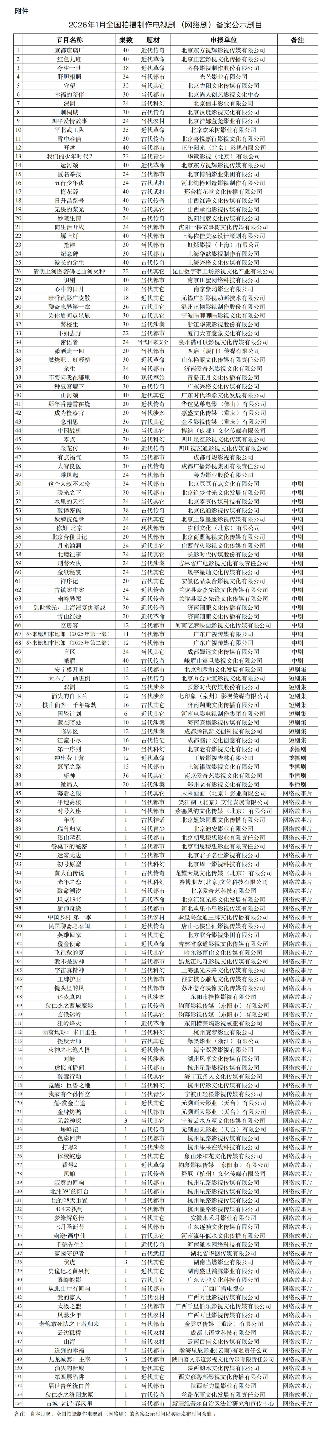 国家广播电视总局发布2026年1月全国拍摄制作电视剧（网络剧）备案公示的通知