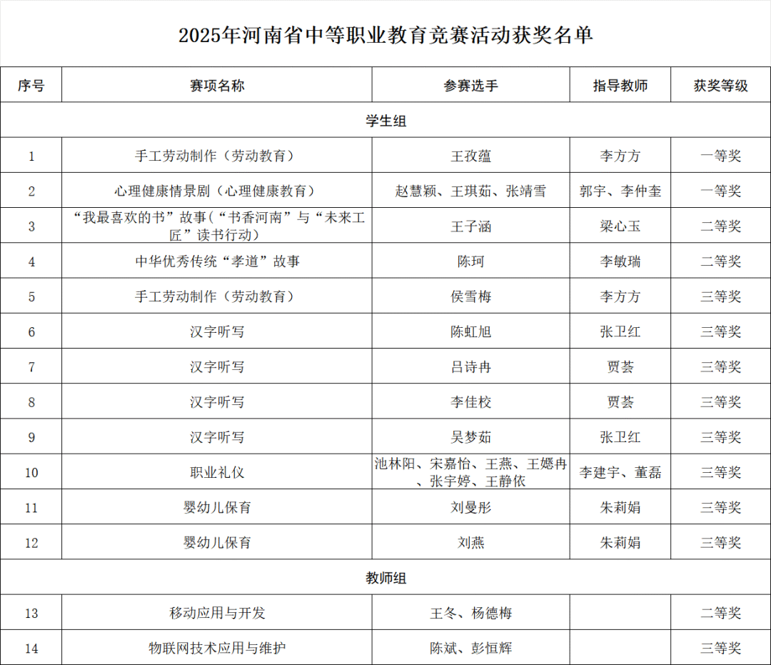  喜报！驻马店职业技术学院师生在2025年河南省职业技能大赛中斩获佳绩