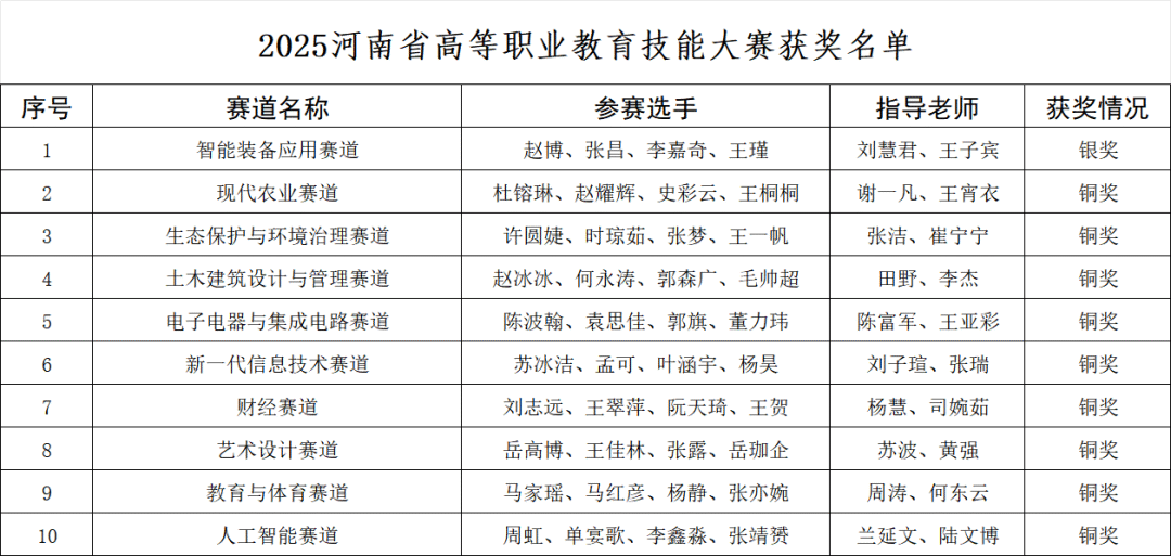  喜报！驻马店职业技术学院师生在2025年河南省职业技能大赛中斩获佳绩