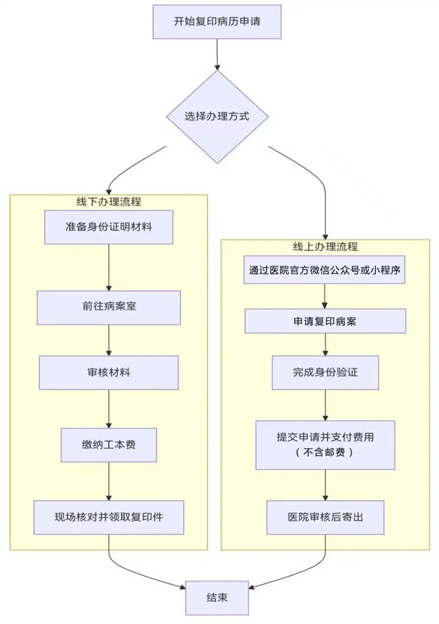 驻马店市中医院优化病案复印服务 多渠道办理更便民