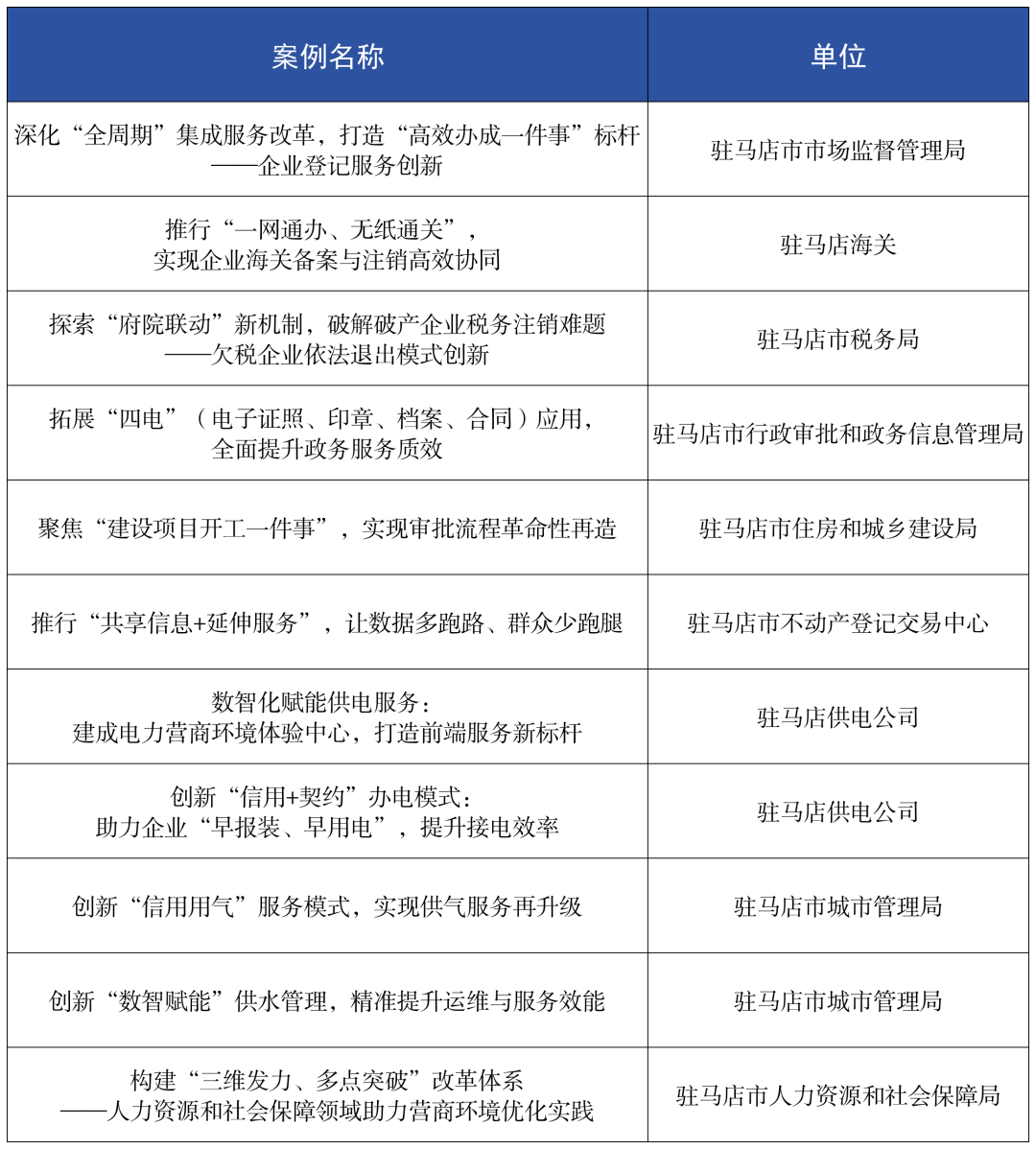  驻马店发布25项改革实践案例！2025年驻马店市优化营商环境优秀改革实践案例出炉！践案例出炉！