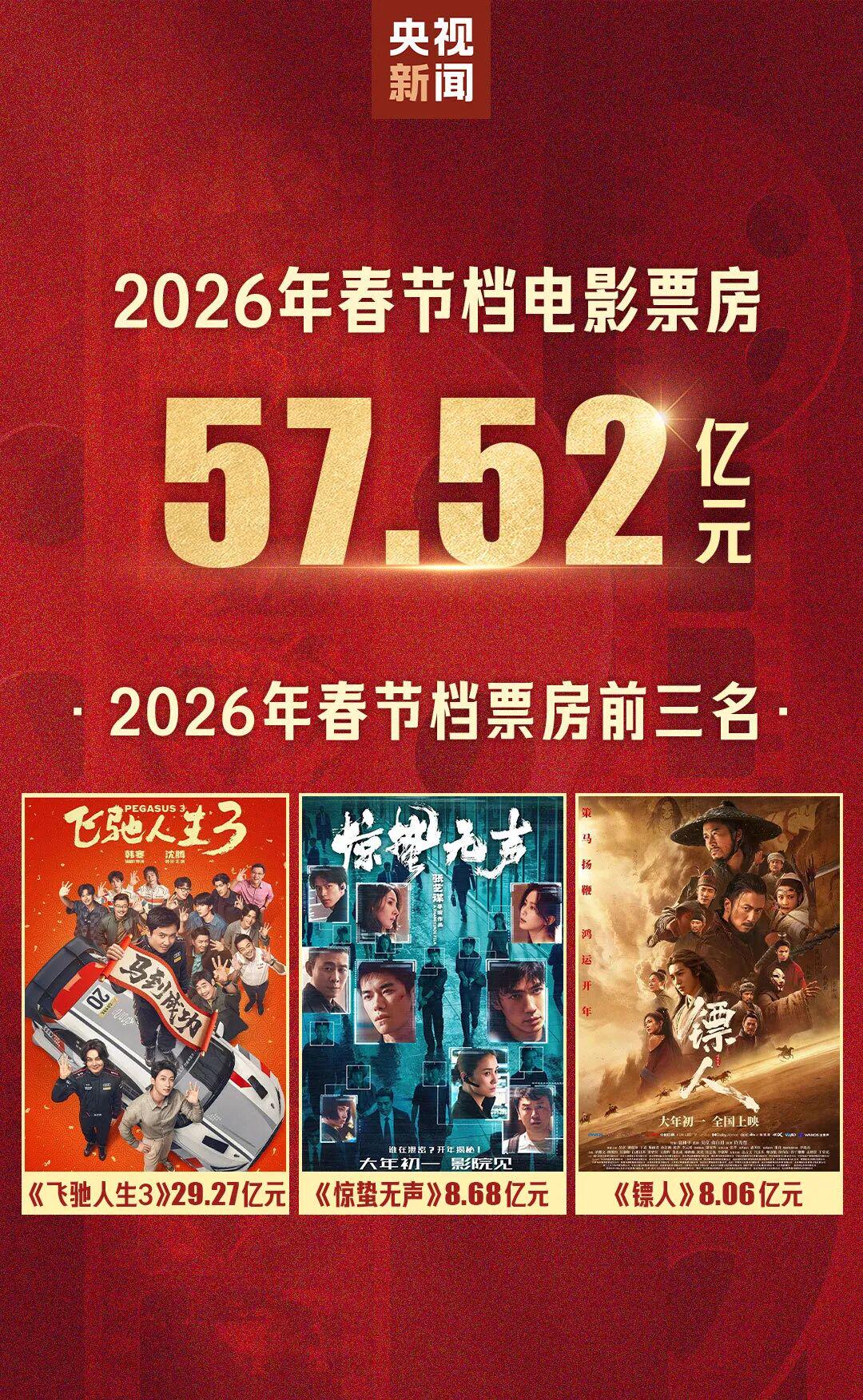 2026年春节档总票房，超57亿——