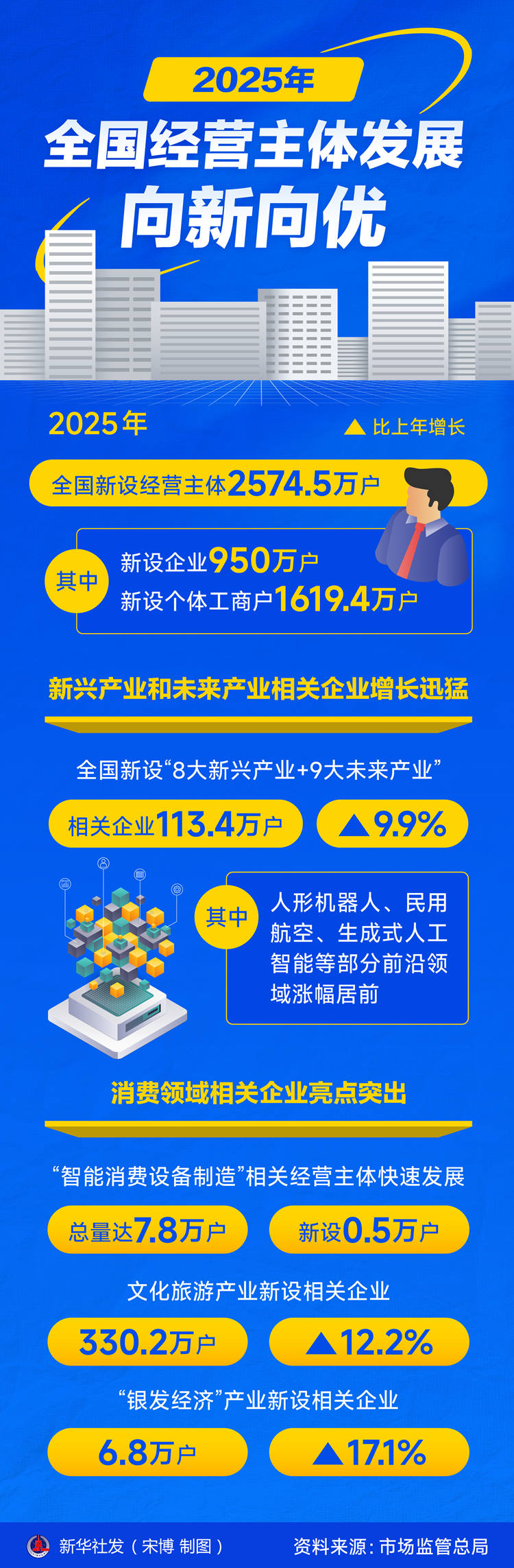 2025年全国新设经营主体2574.5万户
