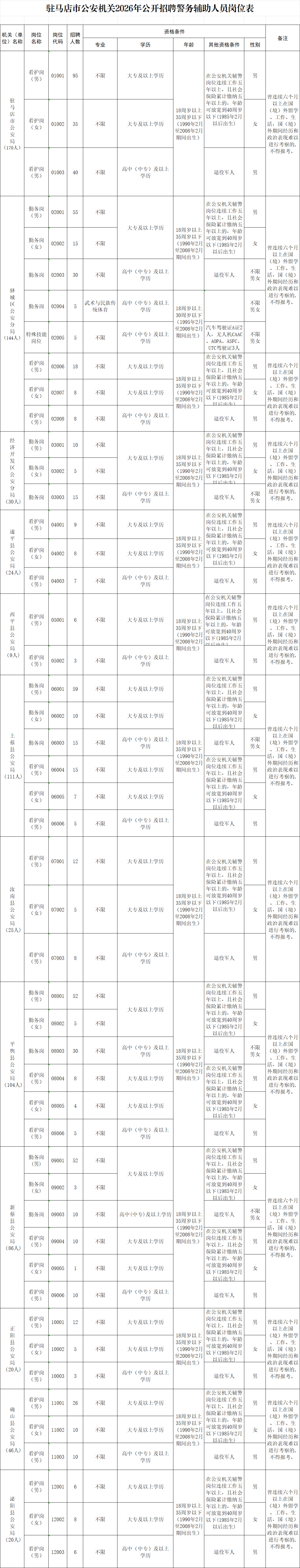 789人！驻马店市公安局招聘辅警 千万别错过