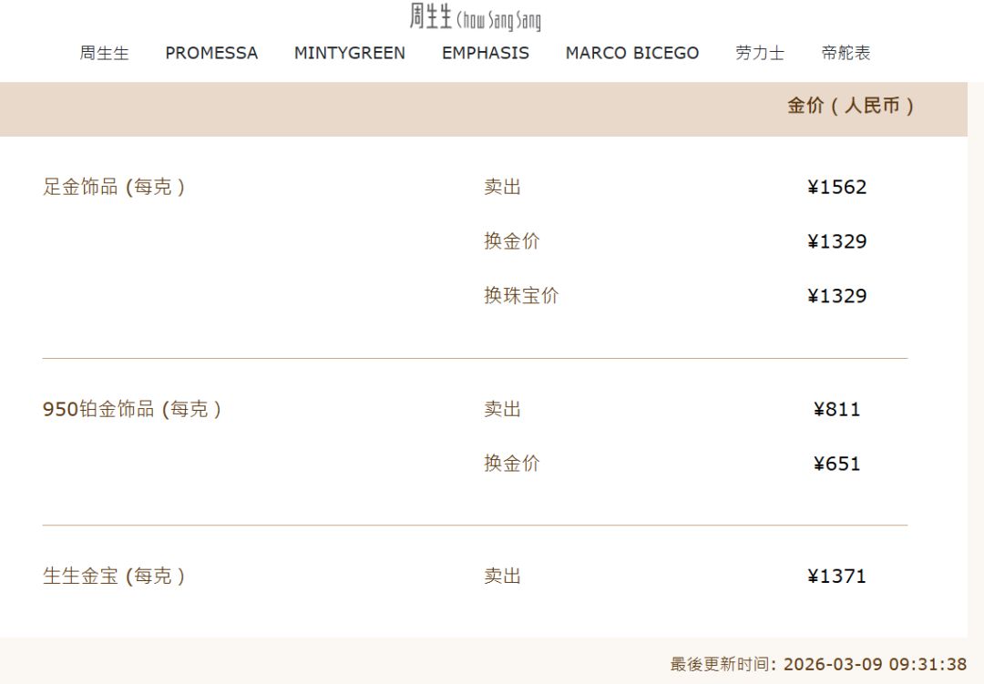 黄金跳水！金饰克价一夜下跌33元