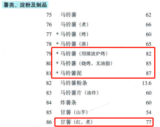 警惕!这7种食物不甜却让你血糖飙升,很多人经常吃