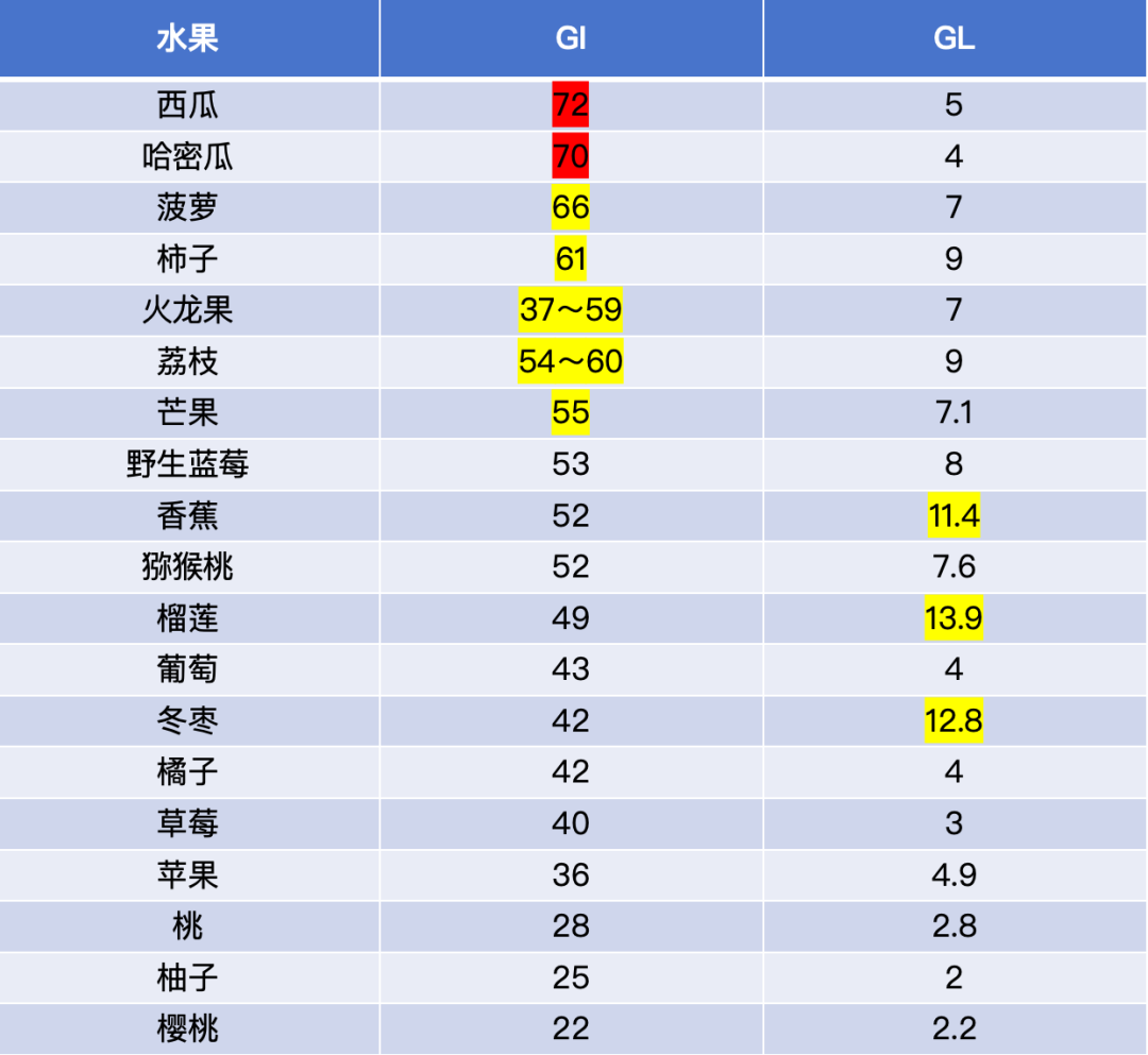 警惕!这7种食物不甜却让你血糖飙升,很多人经常吃