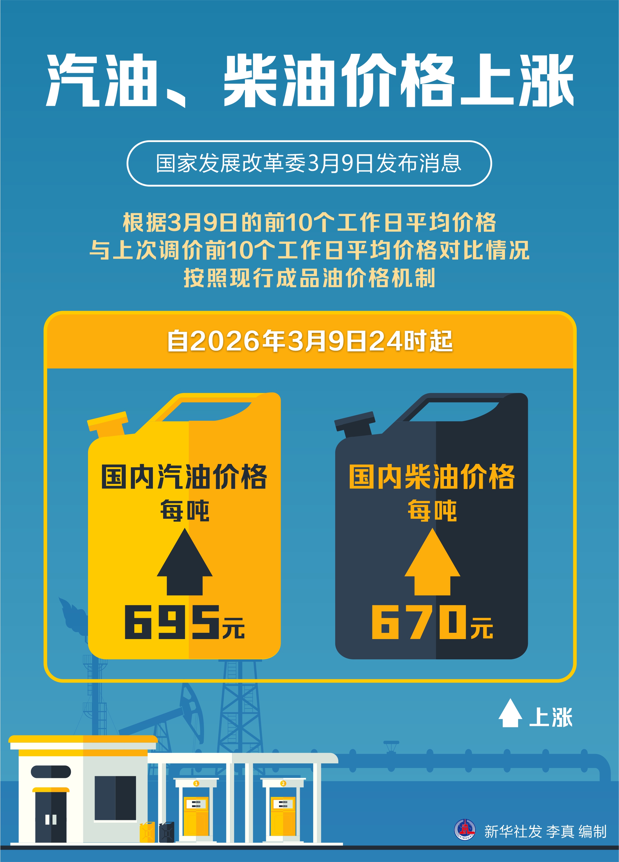国内汽、柴油价格上调 每吨分别上涨695元和670元