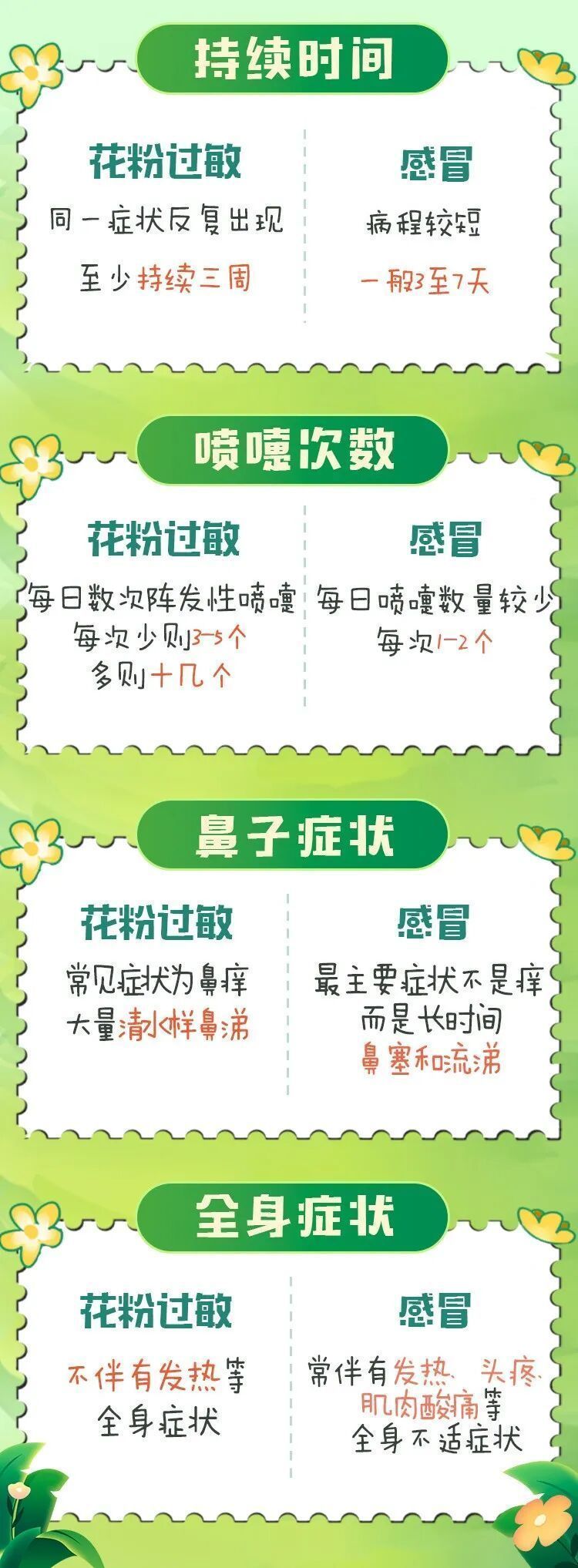 花粉季来袭！出现这些状况，千万别硬扛