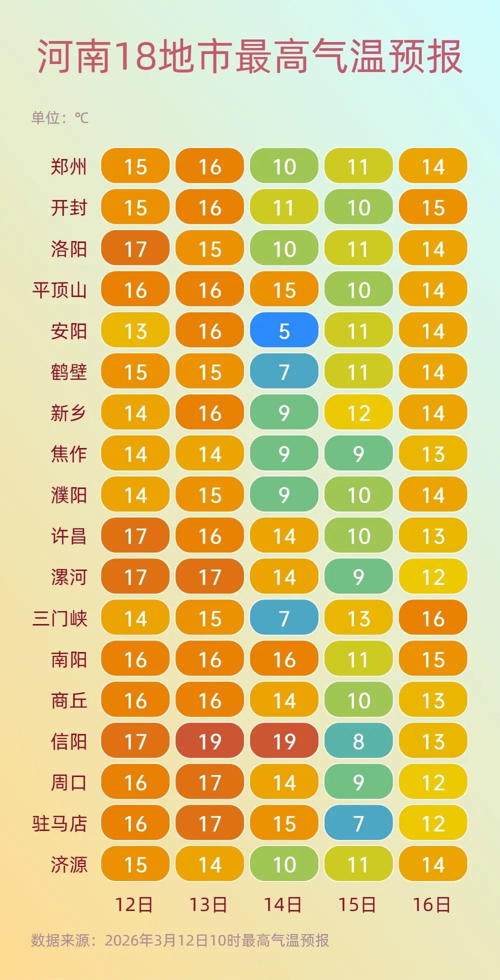 晴朗倒计时两天！14日全省大部有小雨，西部、西北部有中雨