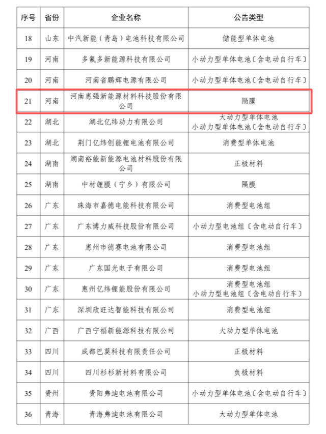 重磅喜讯！惠强新材成功入选工信部锂电白名单，筑牢行业标杆地位