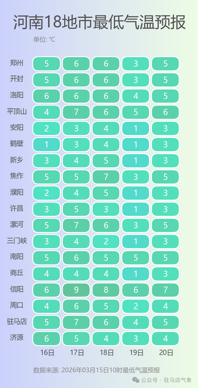 未来三天，河南春雨绵绵，气温频繁波动