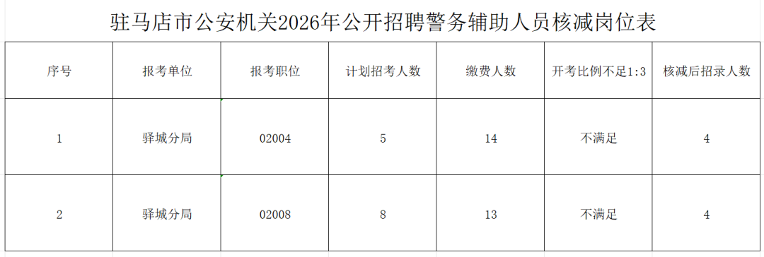 驻马店市公安机关2026年公开招聘警务辅助人员部分岗位核减公告
