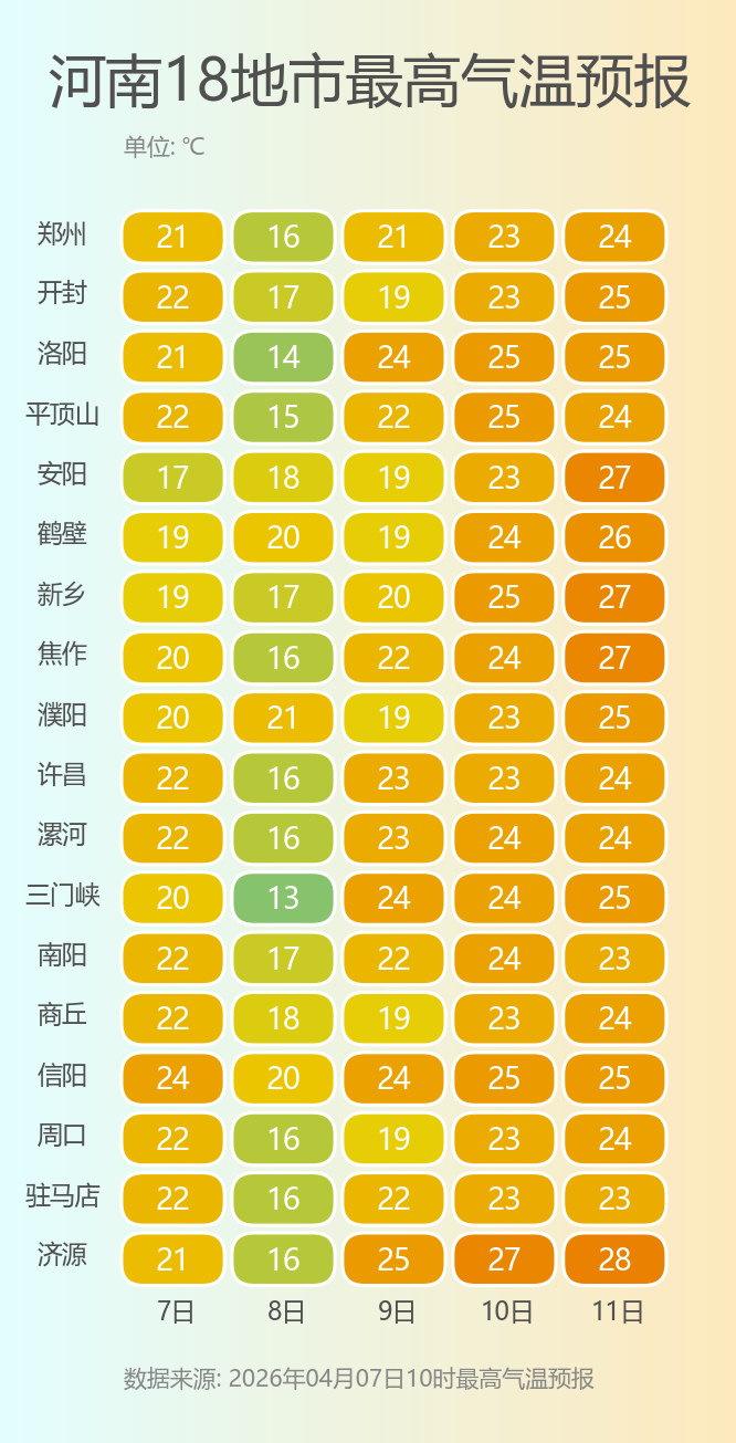今日中西部、东南部大雨，局部暴雨，需防强对流！